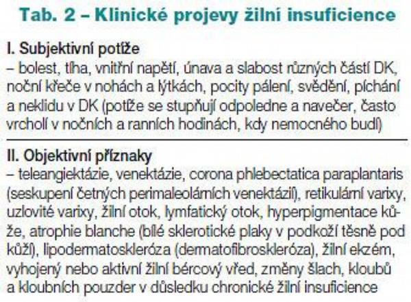 Tab. 2 – Klinické projevy žilní insuficience