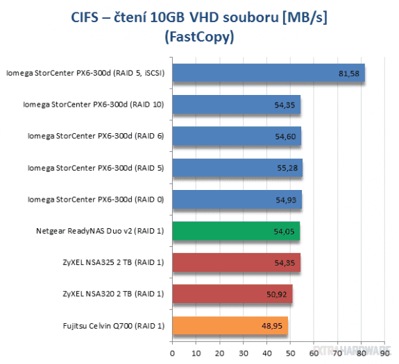 NAS Iomega StorCenter px6-300d (grafy)