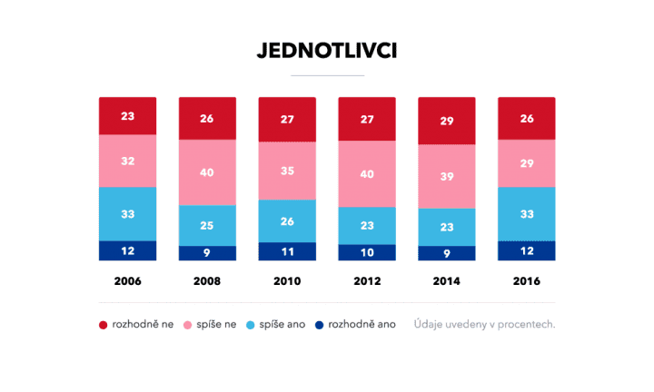 IDN si v roce 2016 nepřálo 55 % jednotlivců