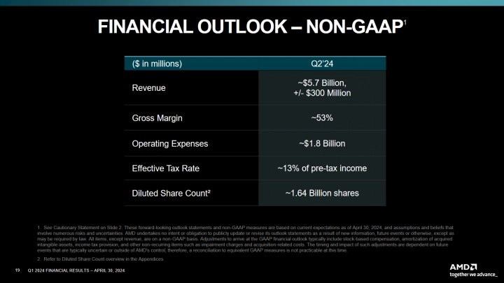 Finanční výsledky AMD za Q1 2024 - segment Gaming