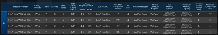 Modely procesorů Intel Meteor Lake, řada U 15W