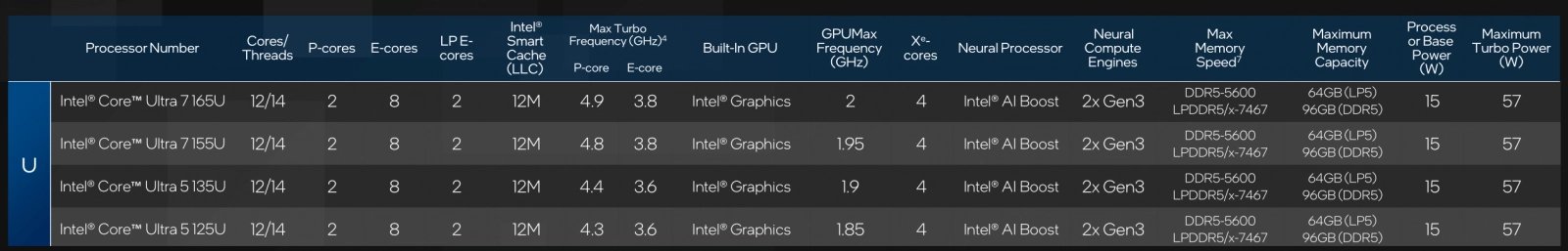 Modely procesorů Intel Meteor Lake, řada U 15W