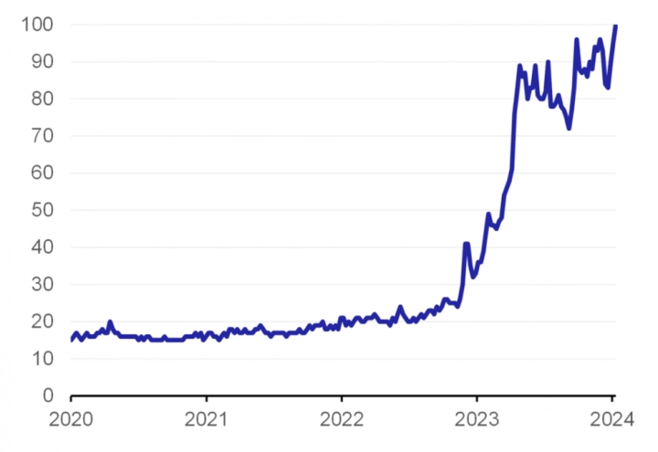 Autor: Google Trends