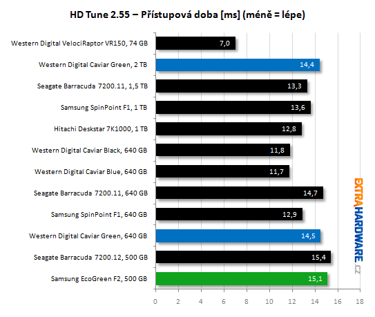 HDtuneacces