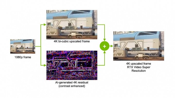 Slajd ukazující princip RTX Video Super Resolution