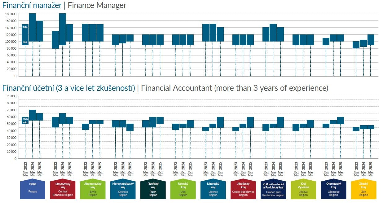 Graf znázorňující vývoj mezd v sektoru Bankovnictví a finanční služby.