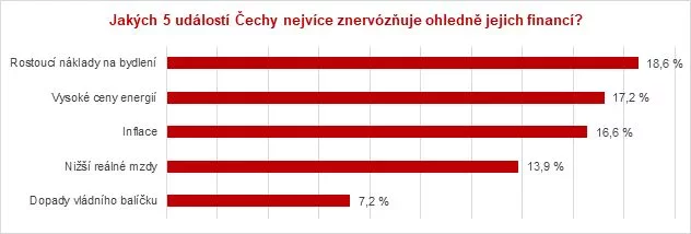 Co Čechy znervózňuje