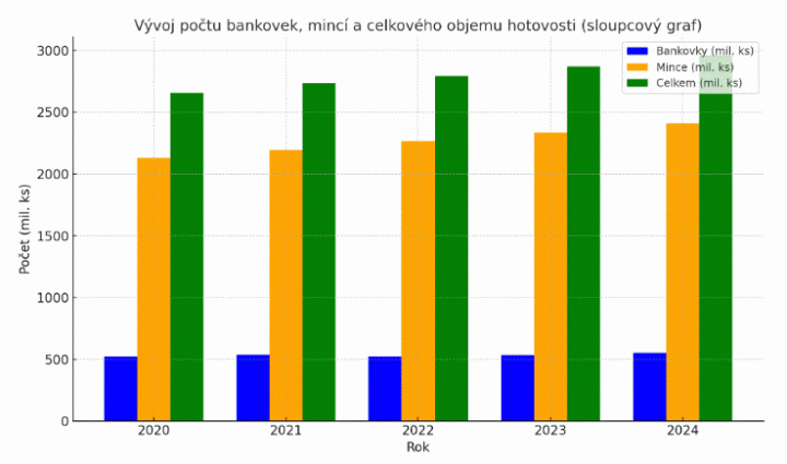 Graf s daty oběhu hotovosti v České republice