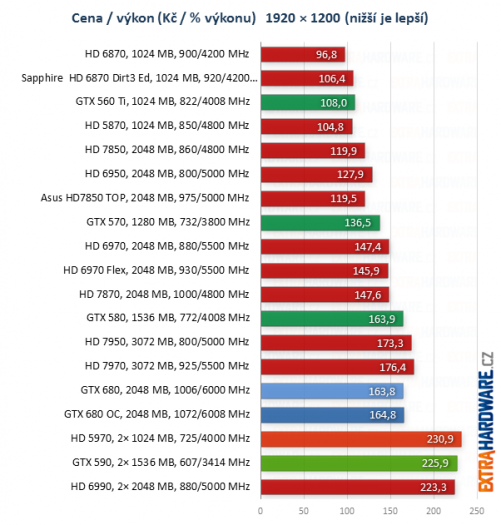 graf poměr cena výkon při rozlišení 1920x1200 bodů