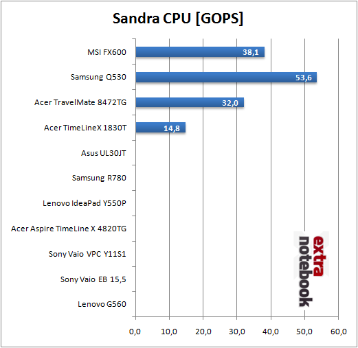 SiSoft Sandra - CPU