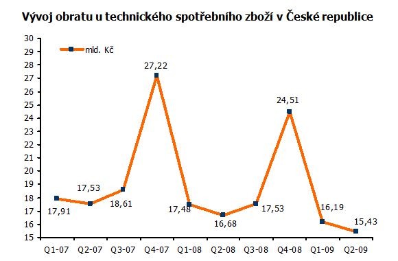 Vývoj obratu technického spotřebního zboží v České republice v jednotlivých čtvrtletích v letech let 2007 - 2009