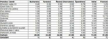 Ceny potravin v eurech ve vybraných destinacích