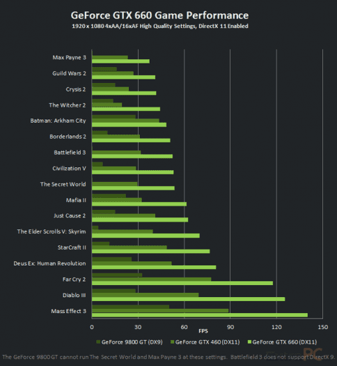 NVIDIA GeForce GTX 660 and 650 launch