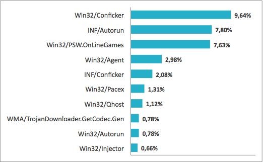 ThreatSense.Net sbírá anonymní statistické balíčky, které obsahují informace o typu a počtech infiltrací zachycených na počítači daného uživatele. 