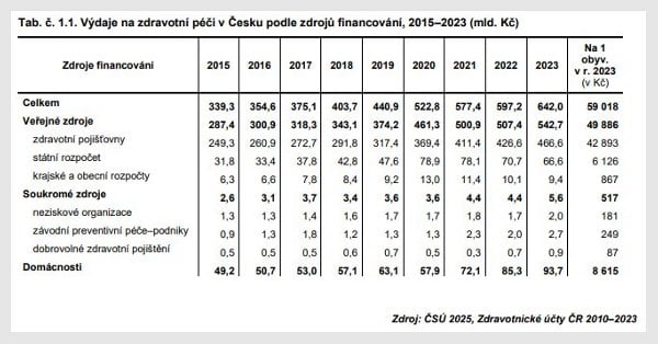 Tabulka, která ukazuje, kolik peněz jde ročně do zdravotnictví a odkud