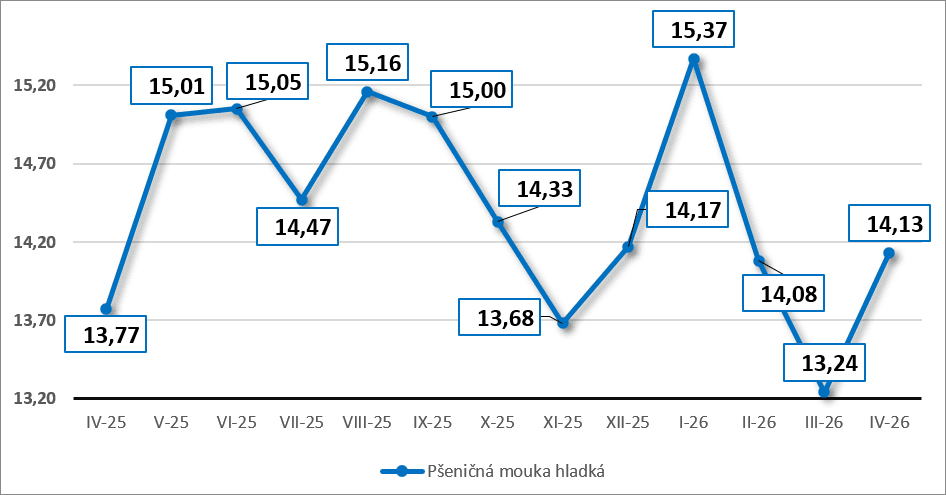 Pšeničná hladká mouka - vývoj ceny