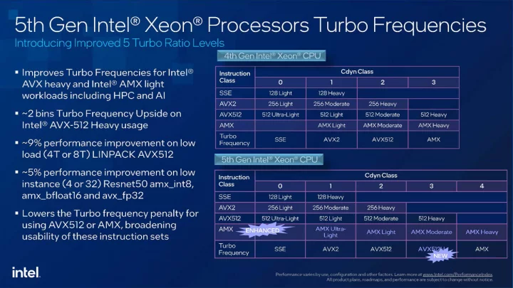 Slajdy k procesorům Intel Xeon Scalable 5. generace Emerald Rapids