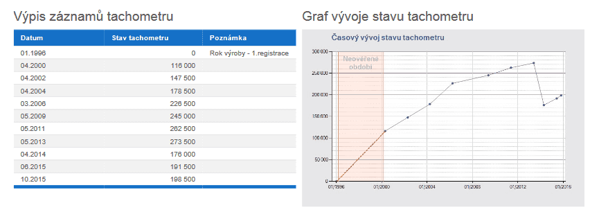 Toyota RAV, Auto Harfa, kilometry stočeny