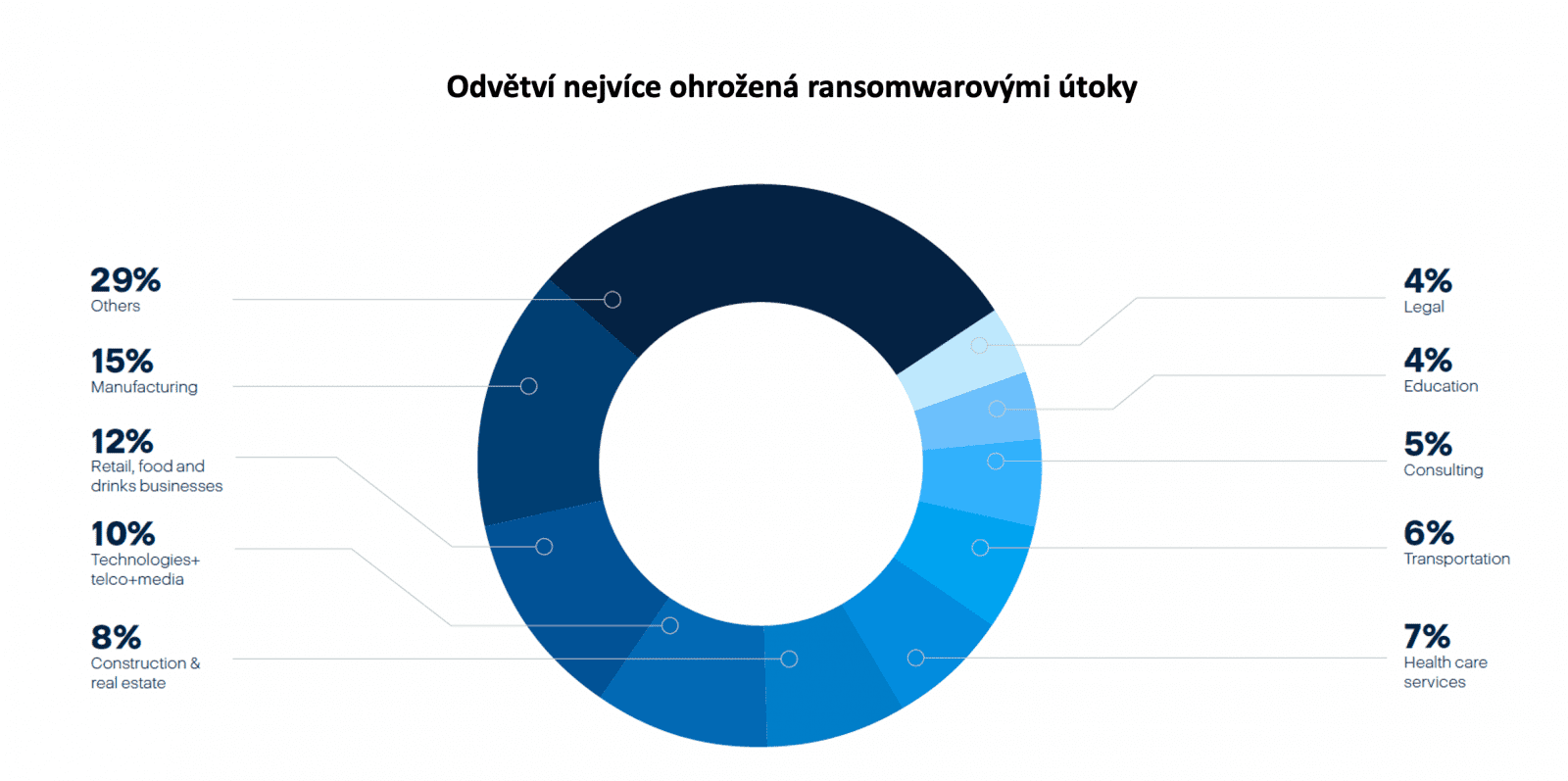 grafy k Acronis Cyberthreats Report