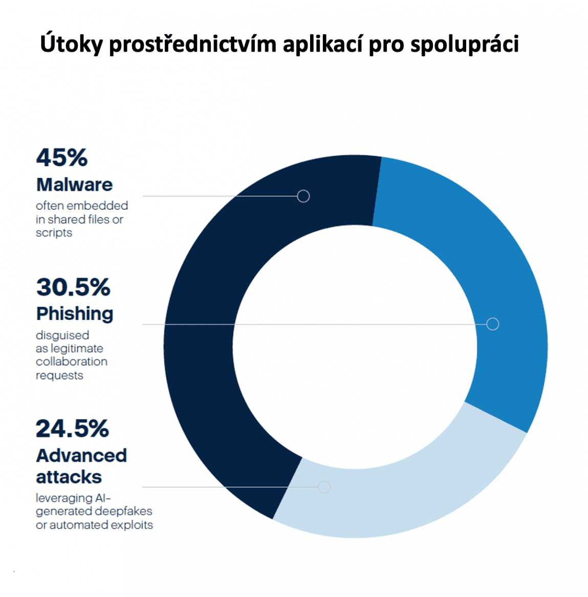 grafy k Acronis Cyberthreats Report