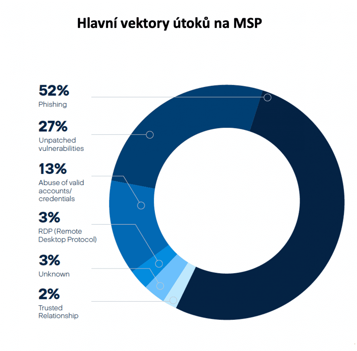 grafy k Acronis Cyberthreats Report