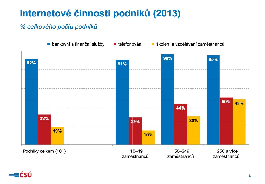 ČSÚ - informační technologie v podnicích
