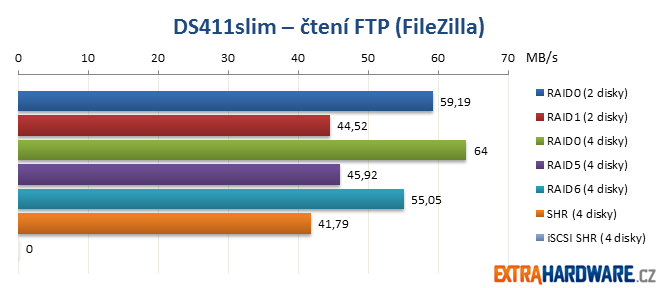 DS411slim čtení FTP