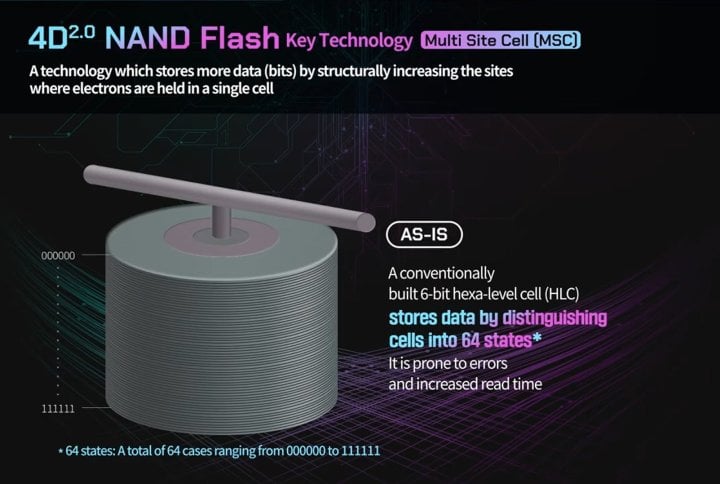 Autor: Hynix Hypotetická HLC NAND by musela rozlišovat 64 úrovní napětí, což by pravděpodobně nebylo spolehlivé