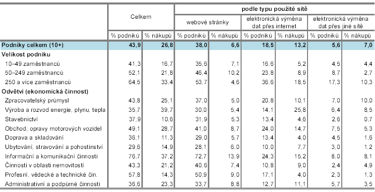 Elektronické nakupování v podnikatelském sektoru ČR, 2011 (zdroj: Český statistický úřad)