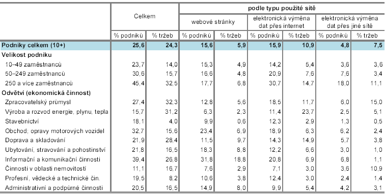 Tabulka č.2: Elektronický prodej v podnikatelském sektoru ČR, 2011 (zdroj: Český statistický úřad)  