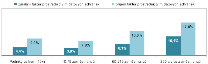 Graf č.1: Podniky v ČR využívající pro elektronickou fakturaci datové schránky, leden 2012 (zdroj: Český statistický úřad)