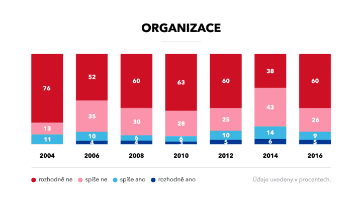 IDN si v roce 2016 nepřálo 86 % organizací