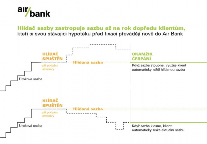 Jak funguje "hlídač sazby" u Air Bank, akce od 1. 2 do 31. 7. 2023