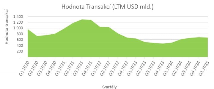 Hodnota transakcí