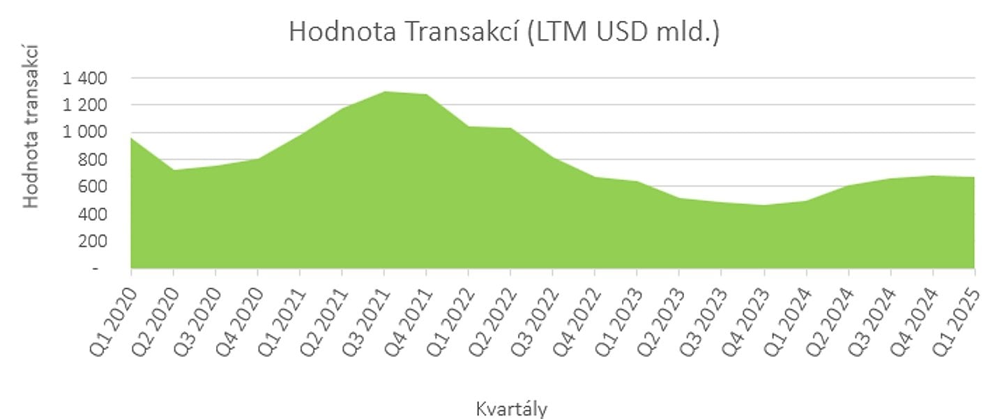Hodnota transakcí