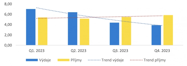 Bilance příjmů a výdajů na podporu uprchlíků z Ukrajiny za rok 2023 (mld. Kč)