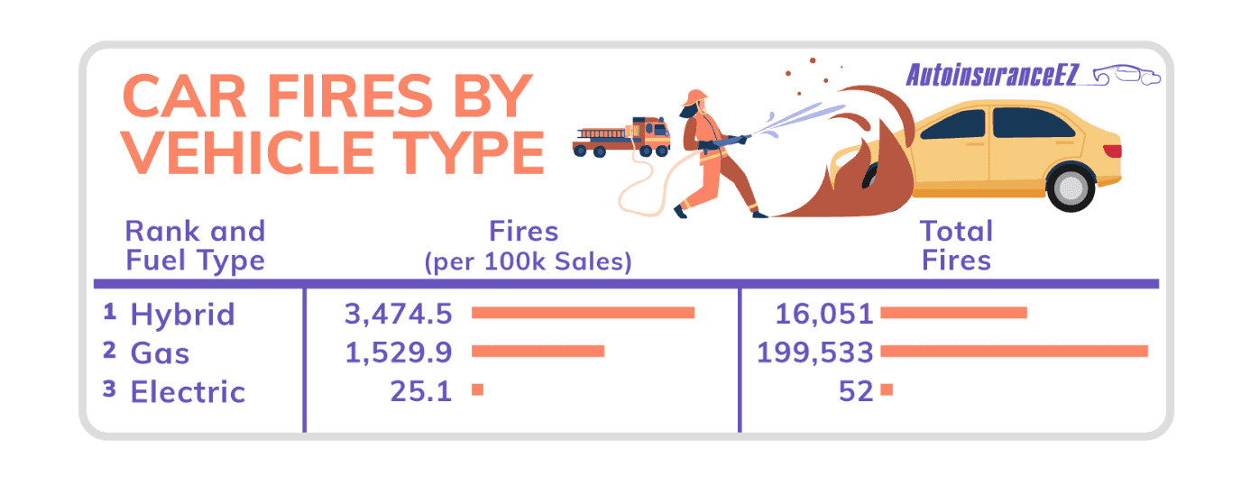 Statistika požárů automobilů dle typu pohonu dle analýzy společnosti Auto InsuranceEZ.