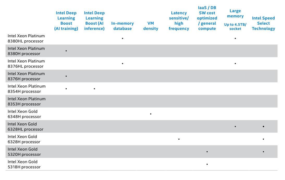 2020-06-Intel-Xeony-Scalable-třetí-generace-Cooper-Lake-doporuče