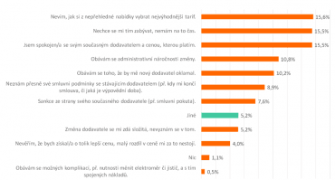 Co vás odrazuje od změny dodavatele energií?
