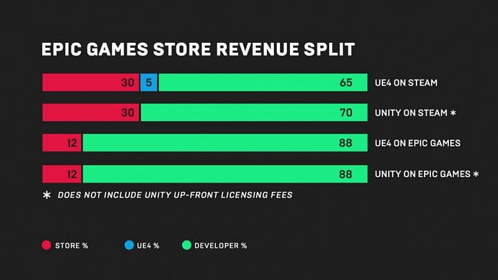 Provize v Epic Games Storu