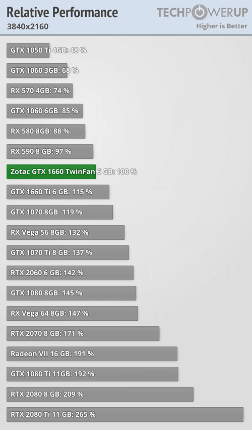 Výsledky Nvidia GeForce GTX 1660 v rozlišení 3840 × 2160 bodů (Zdroj: techPowerUp)