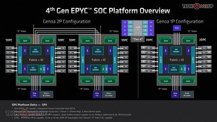 Schéma zapojení 2S sestavy a 1S sestavy s procesory Epyc 9004