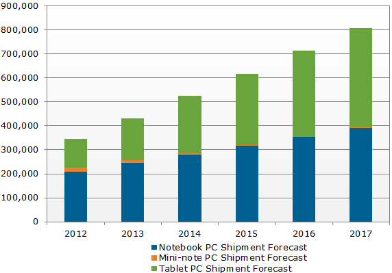 Prodeje počítačů v letech 2012 - 2017 (v tis. kusech)