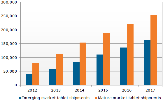 Prodeje tabletů dle regionu v letech 2012 - 2017 (v tis. kusech)