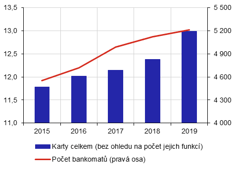 Počet karet celkem v milionech kusů (bez ohledu na počet jejich funkcí) a počet bankomatů v jednotkách kusů.