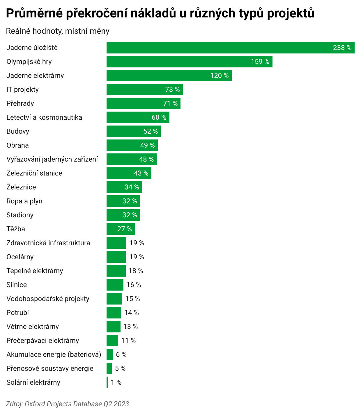 Průměrné překročení nákladů různých typů  projektů