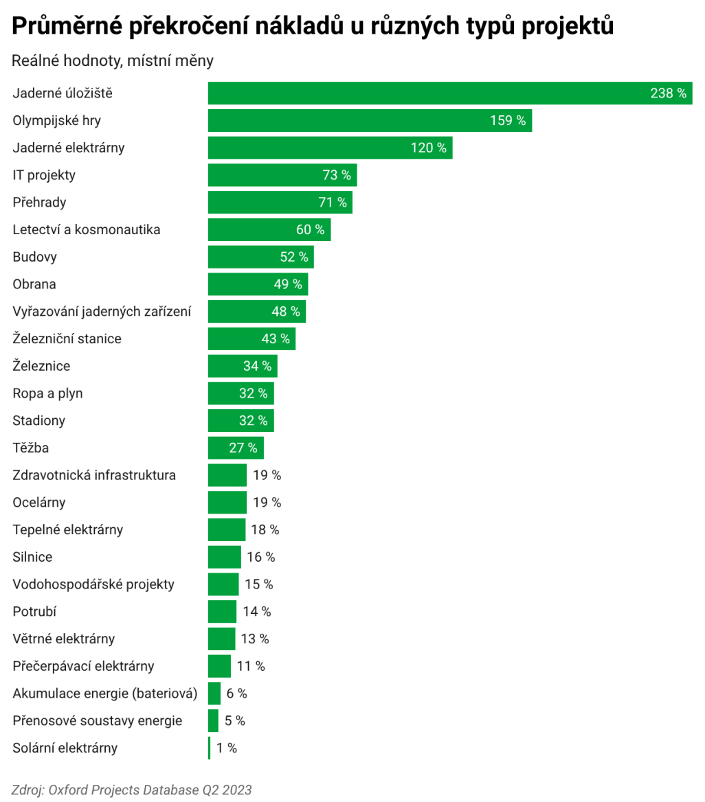 Průměrné překročení nákladů různých typů  projektů