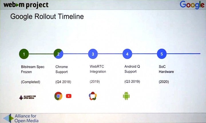 Plán nasazení AV1 do praxe dle Google. Hardwarové dekodéry přijdou v letech 2020 až 2021 (Zdroj: VDD 2018)