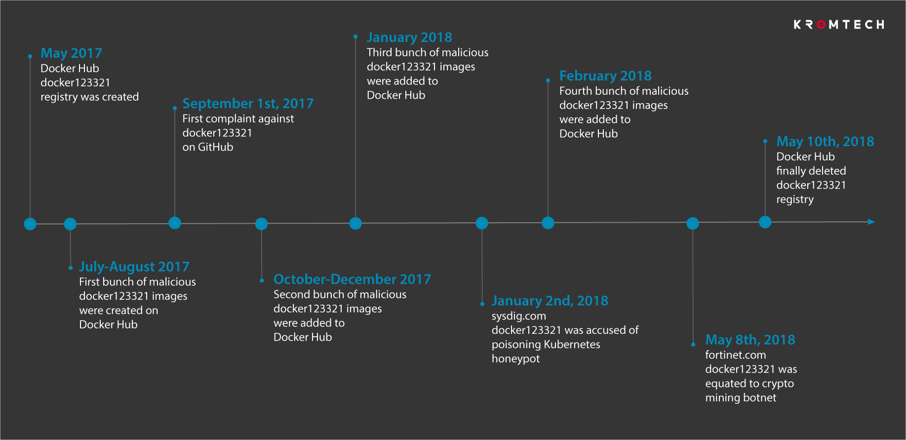 Chronologie celé kampaně s kryptoměnou Monero na Docker Hubu