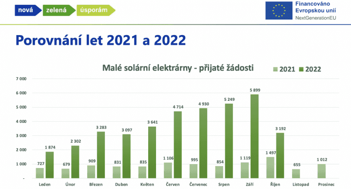 Nová zelená úsporám: Počet přijatých žádostí na fotovoltaické elektrárny 2021 - 2022